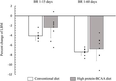 Early lean mass sparing effect of high-protein diet with excess leucine during long-term bed rest in women
